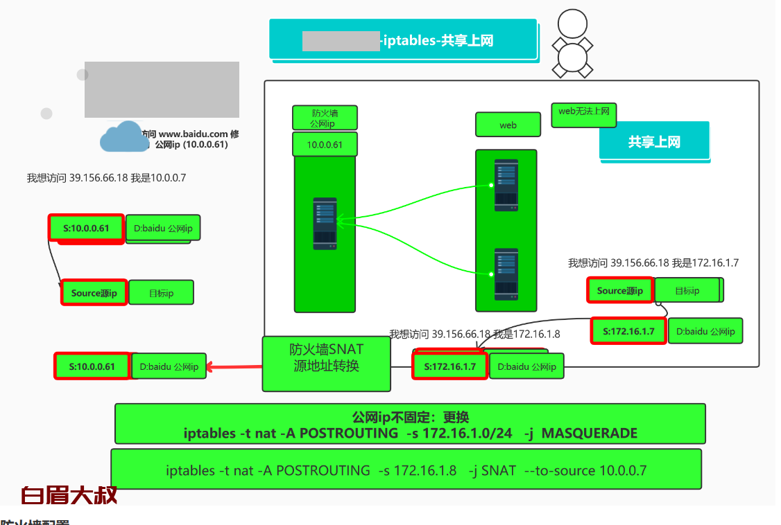 iptables 实现 nat