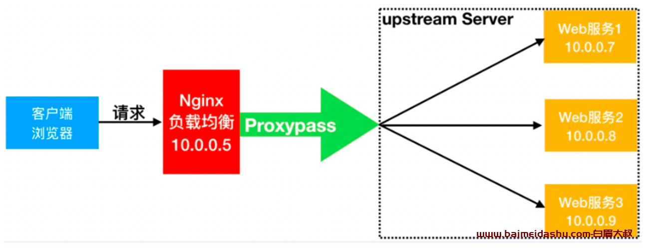 nginx 负载均衡下发 过程