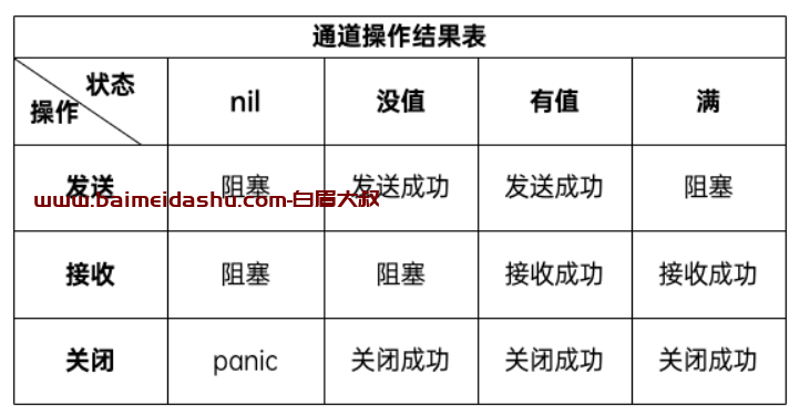 go语言单向通道