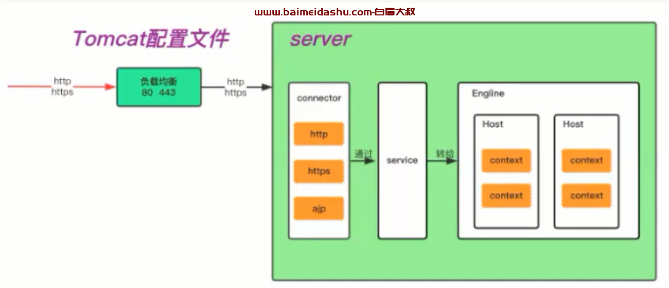 tomcat http请求过程