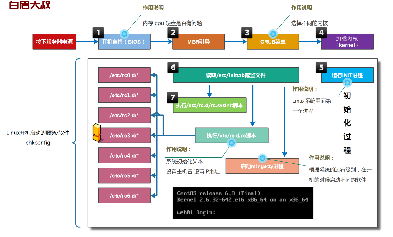 linux开机启动过程图解（centos6, centos7）