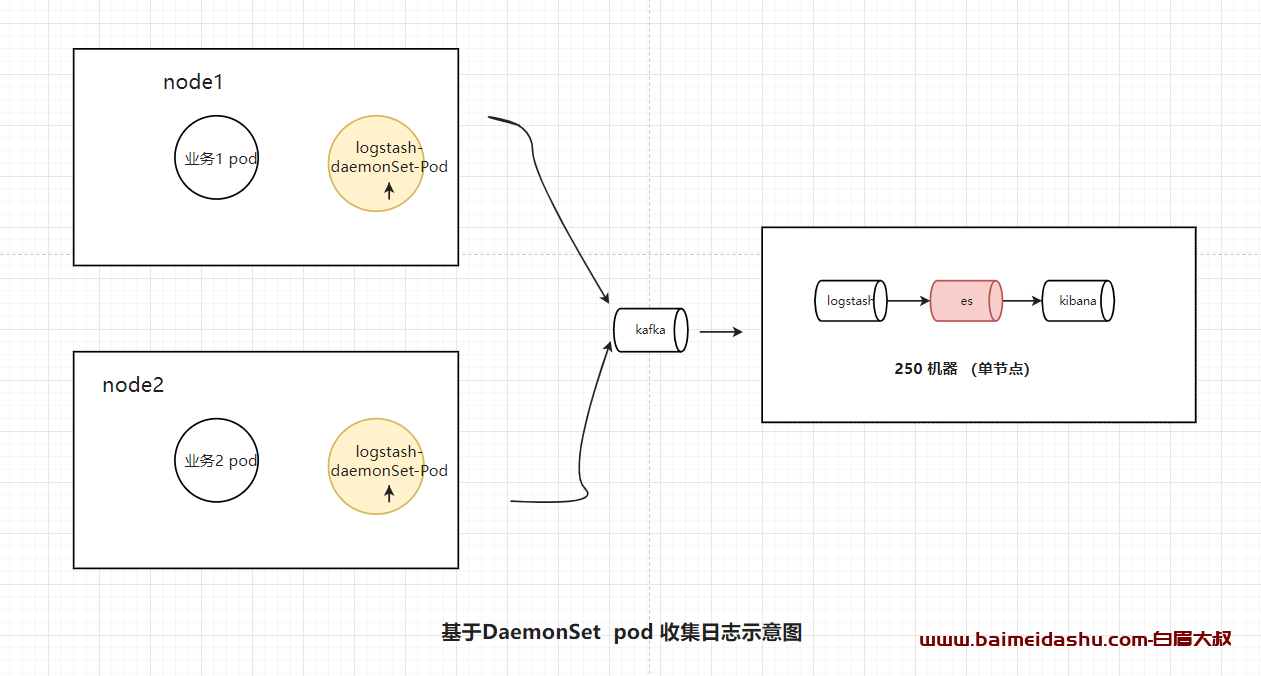 基于daemonset的日志收集k8s