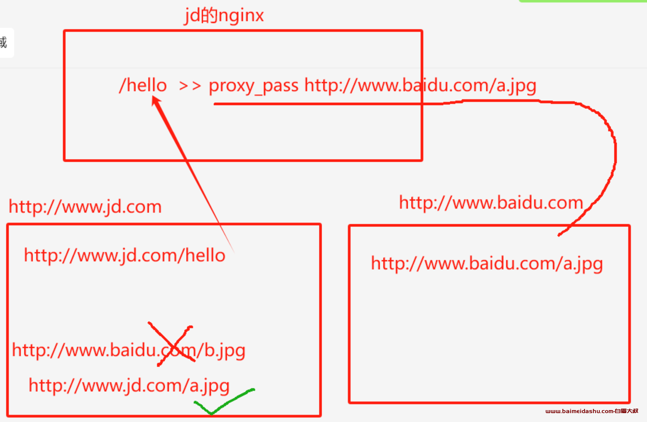 nginx-跨域