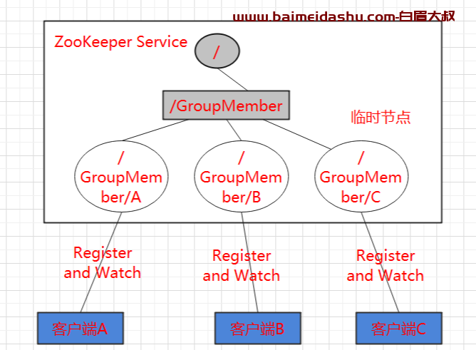 zookeeper的主要功能（zookeeper是干嘛的）