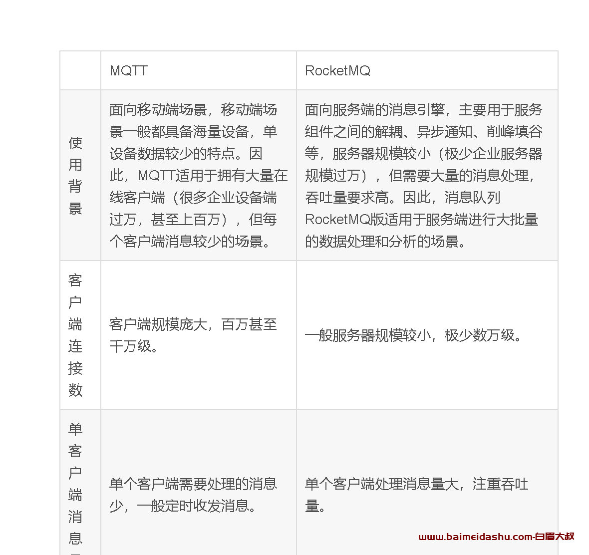 常见的MQ产品 – RabbitMQ -RocketMQ -MQTT