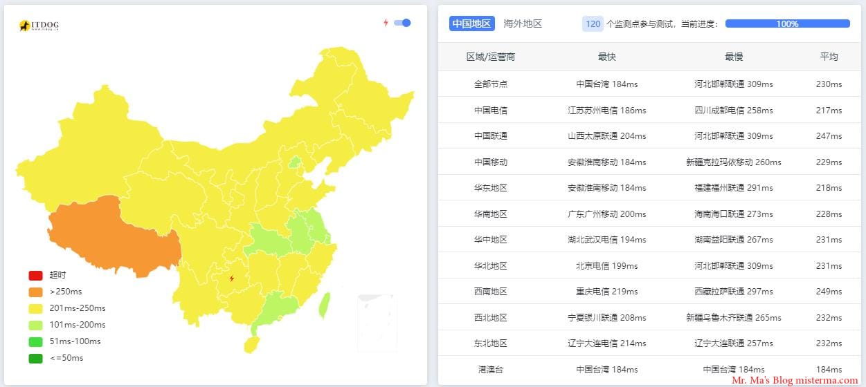 TNAHosting VPS 使用体验 + 简单测试