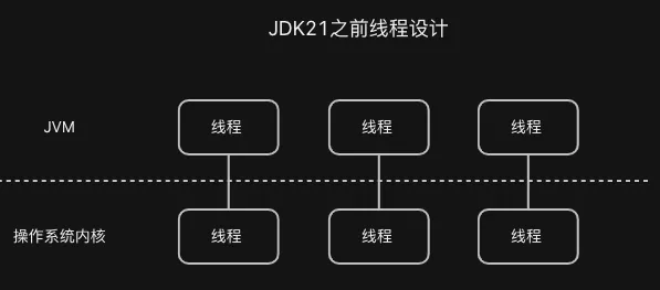 史诗级的更新，虚拟线程