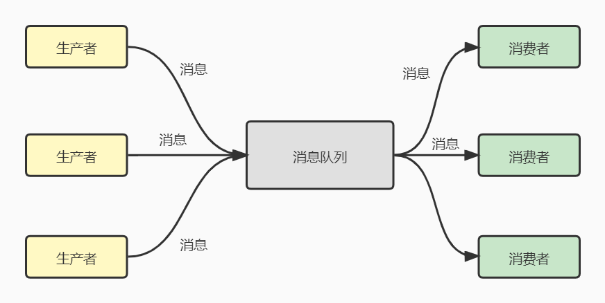 大数据场景下的消息队列：Kafka3.0快速入门