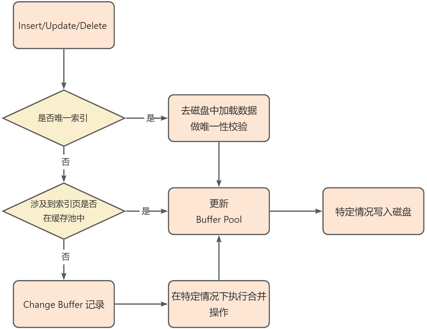 InnoDB的插入缓冲和自适应哈希索引