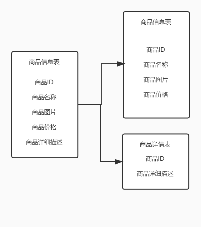 数据库分库分表扫盲，不会用也得知道概念