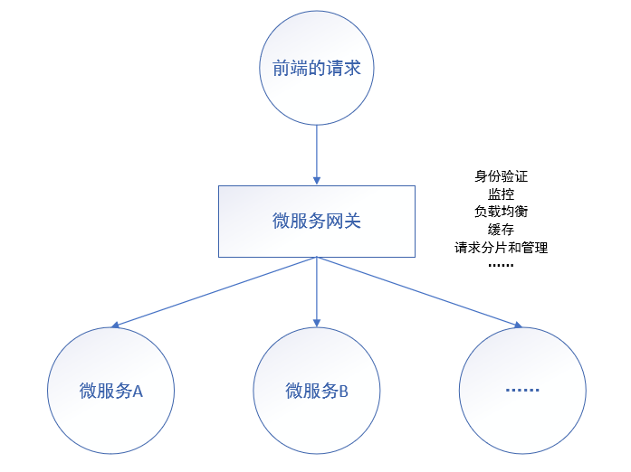 基于SpringCloudGateway实现微服务网关