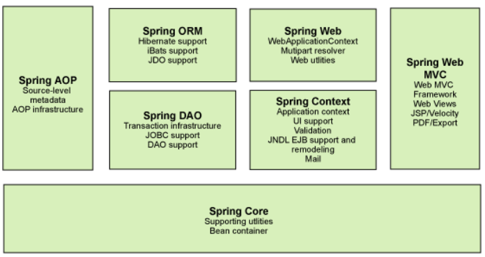 重新带你走进Spring