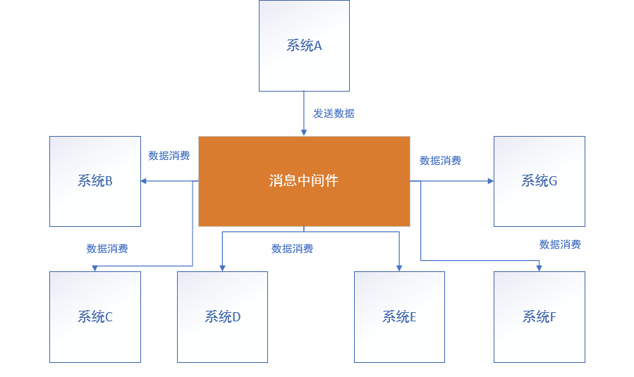 RabbitMQ的了解安装和使用