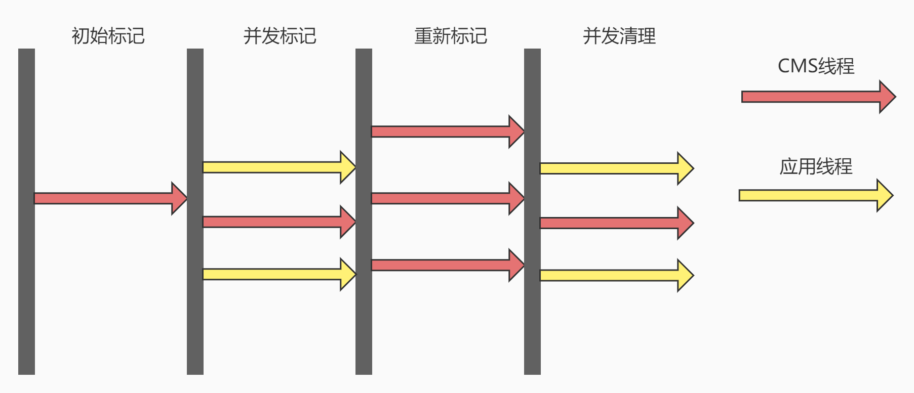 深入浅出CMS垃圾收集器