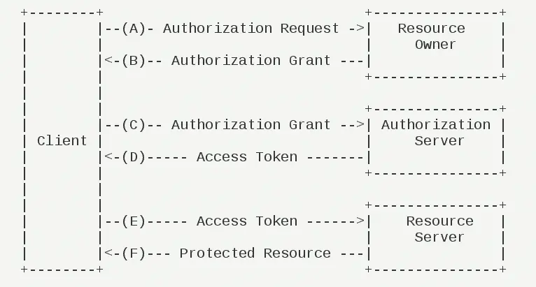 Oauth2是个什么东西？