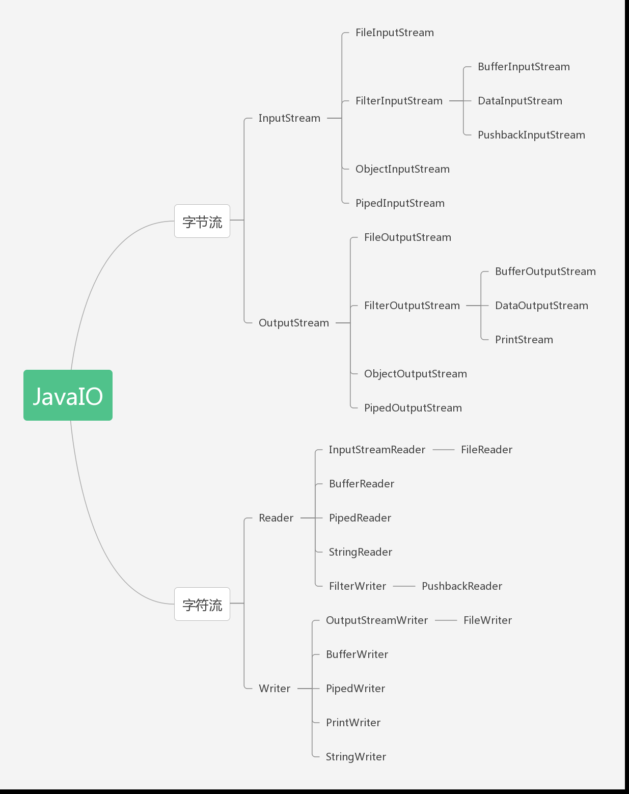 JavaIO的整体结构以及File类的使用