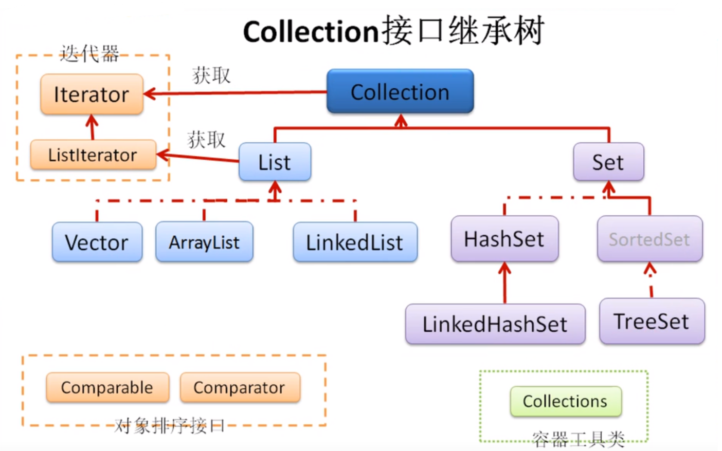 Collection接口的特点与理解