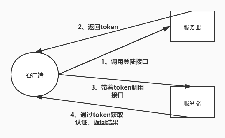 你知道JWT是什么吗？它和Session的区别又在哪里？