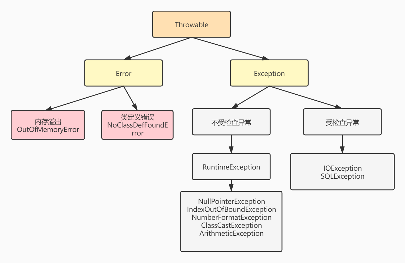 你能保证你的代码没有异常吗？