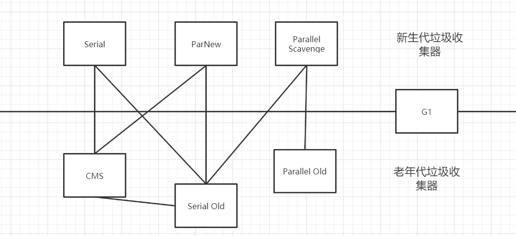 关于垃圾收集器你了解多少？一文总结七大垃圾收集器