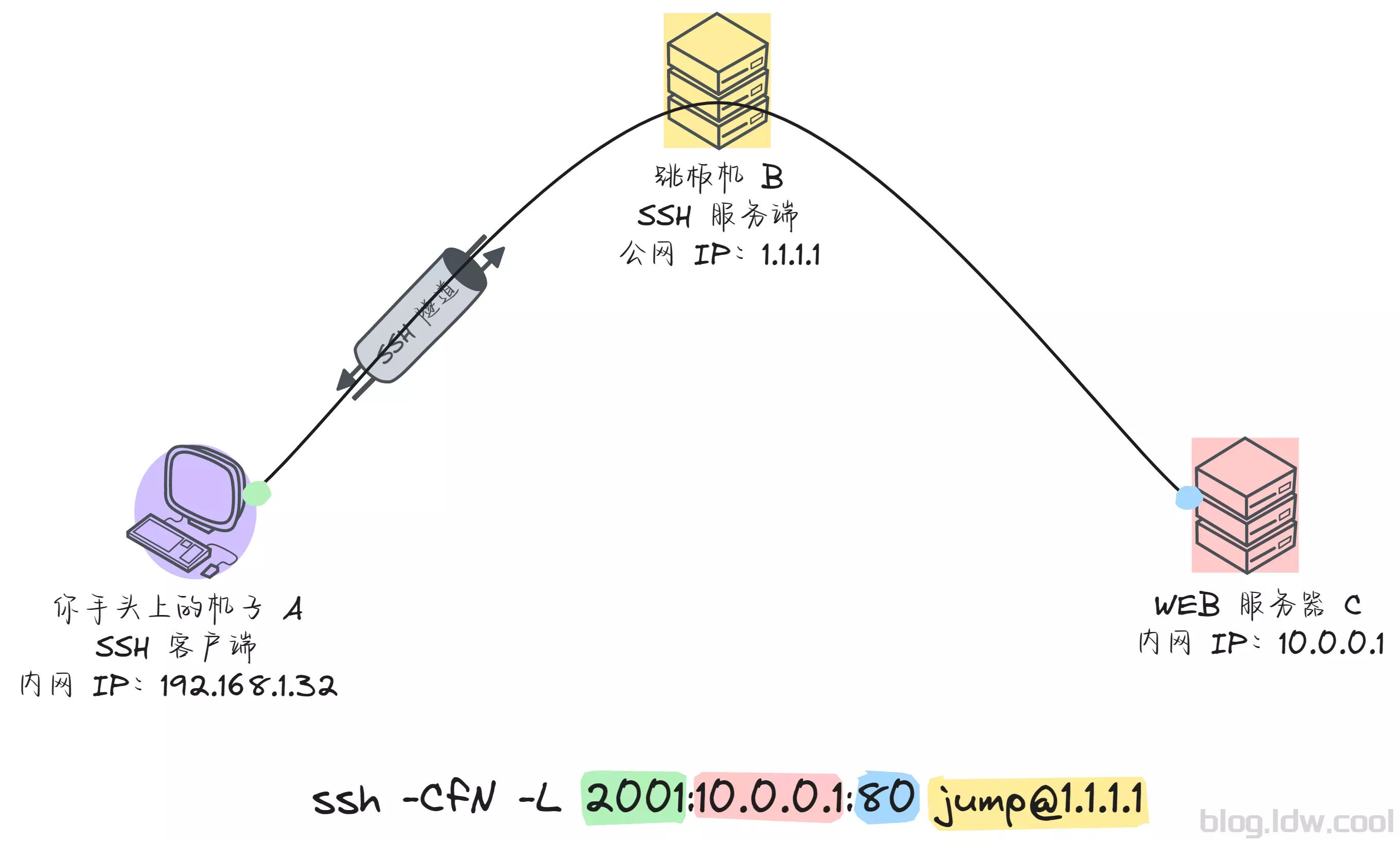 SSH 本地端口转发二