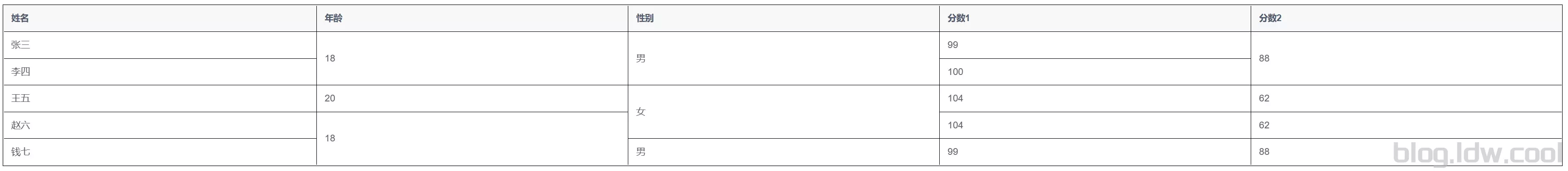 Element Plus 表格行合并方法简单封装