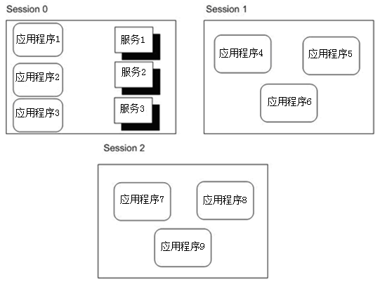 突破SESSION0隔离的远程线程注入