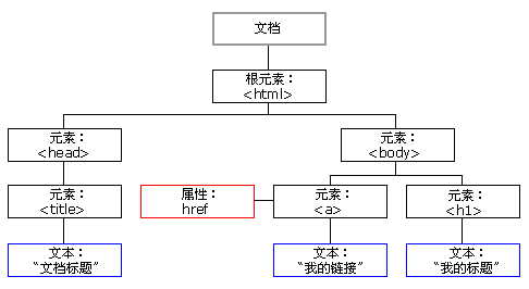 JQuery 入门学习(一)