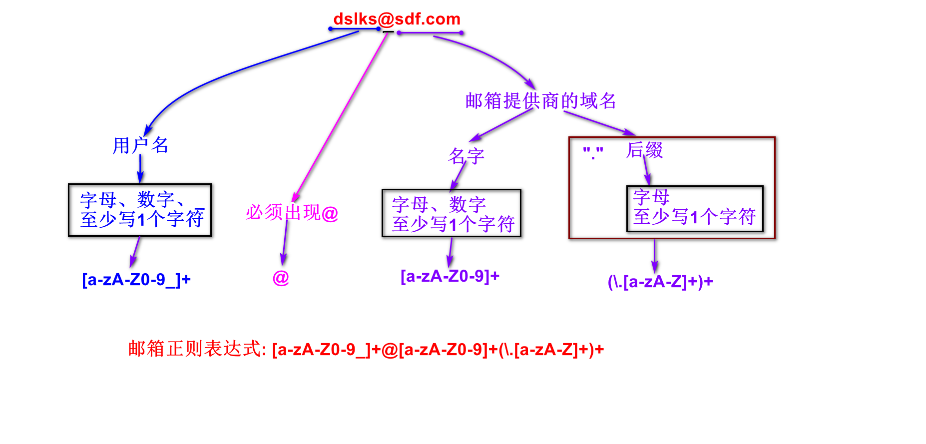 邮箱正则.png