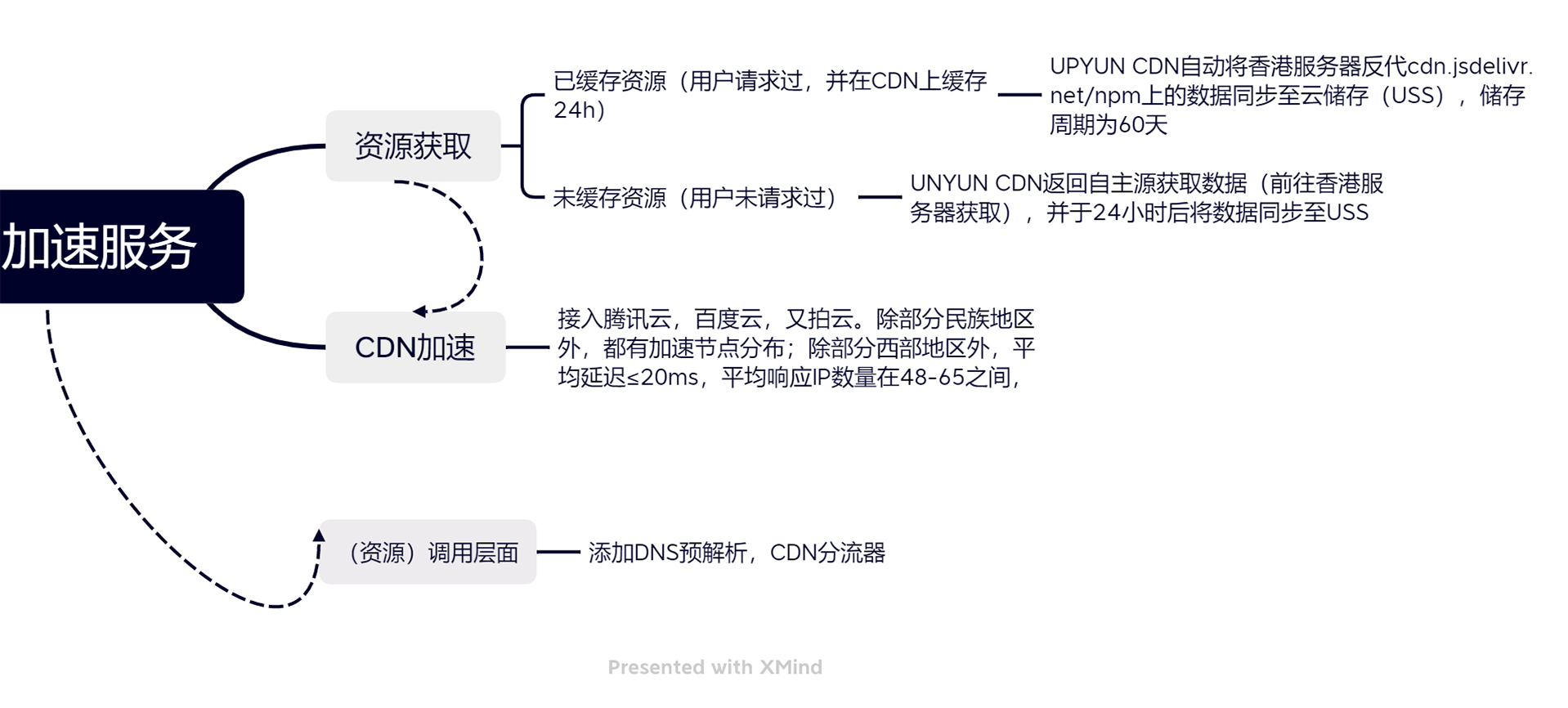 ADN公益加速 —— Jsdelivr npm（国内）,ElmCDN的优质替代方案