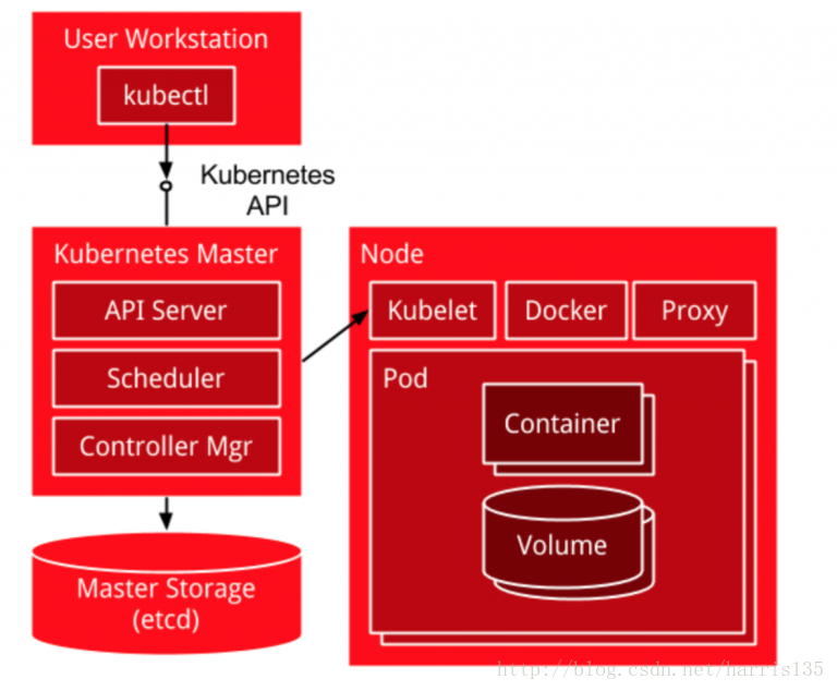 kubernetes包含几个组件？各个组件的功能是什么？组件之间是如何交互的？