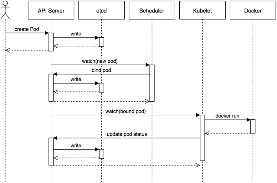 kubernetes包含几个组件？各个组件的功能是什么？组件之间是如何交互的？ 第3张