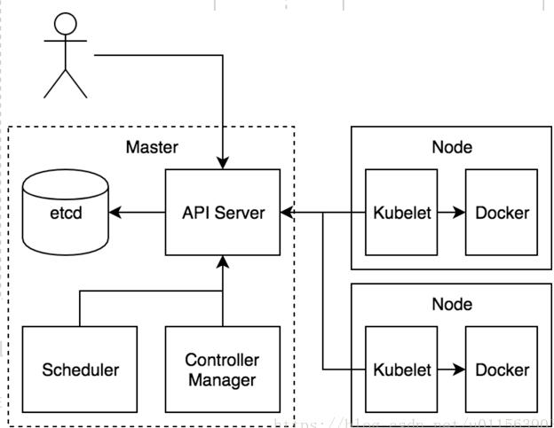 kubernetes包含几个组件？各个组件的功能是什么？组件之间是如何交互的？ 第2张