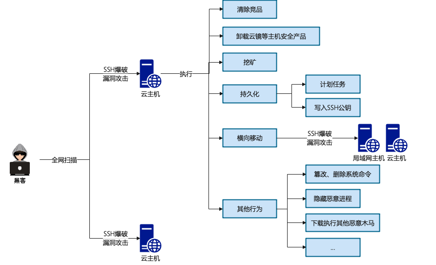 安全 | 挖矿木马自助清理手册 第2张