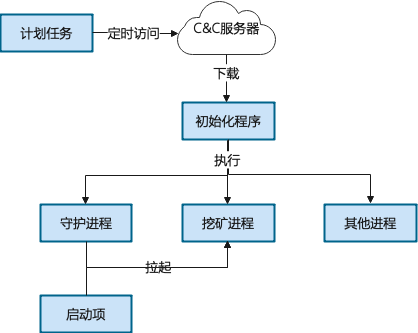 安全 | 挖矿木马自助清理手册 第14张