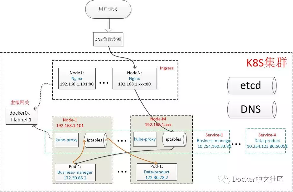 Kubernetes(k8s)底层网络原理刨析