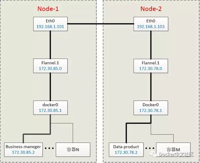 Kubernetes(k8s)底层网络原理刨析 第2张