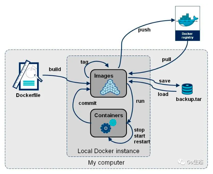 制作一个超级精简的 Docker 镜像只需7步 第2张