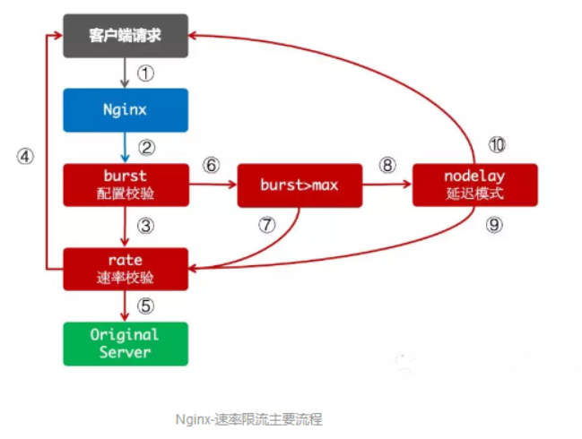 一文搞定 Nginx 限流！ 第3张