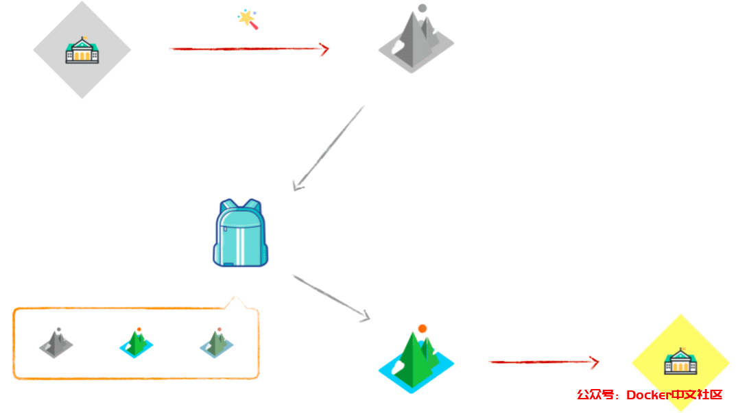 Docker 极简入门指南，10 分钟就能看懂~ 第3张