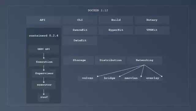 Docker这５年的架构演进之路 第6张