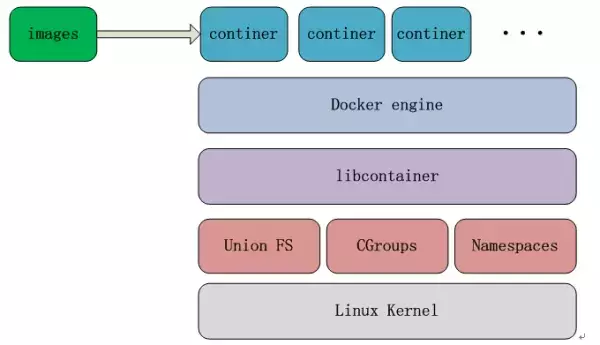 Docker这５年的架构演进之路 第5张