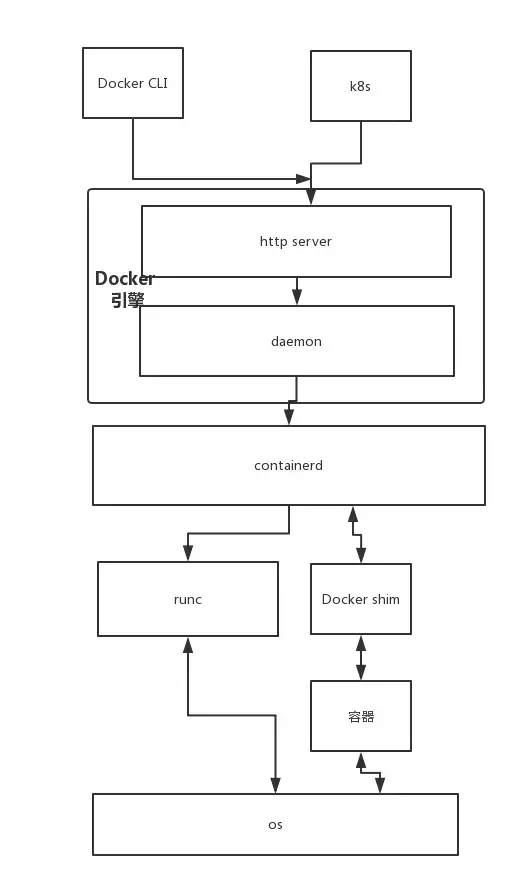 Docker这５年的架构演进之路 第2张