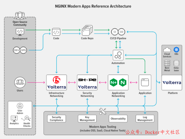 Nginx 推出 Kubernetes 微服务参考架构 第2张