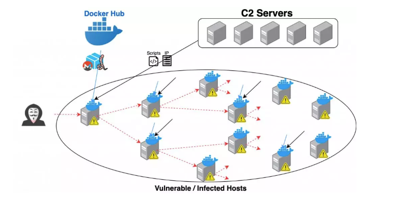 Docker Hub上镜像发现挖矿蠕虫病毒，已导致2000台主机感染 第2张