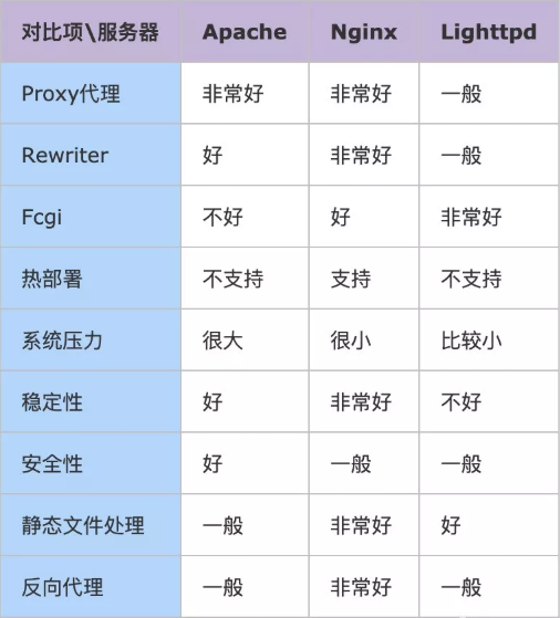 Nginx 是什么？有什么作用？ 第8张