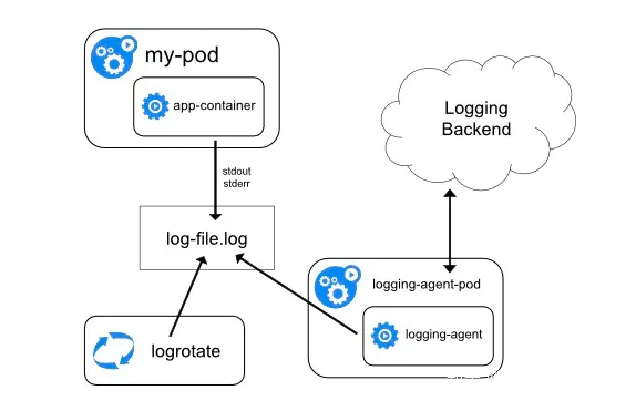 Kubernetes日志收集的那些套路 第3张