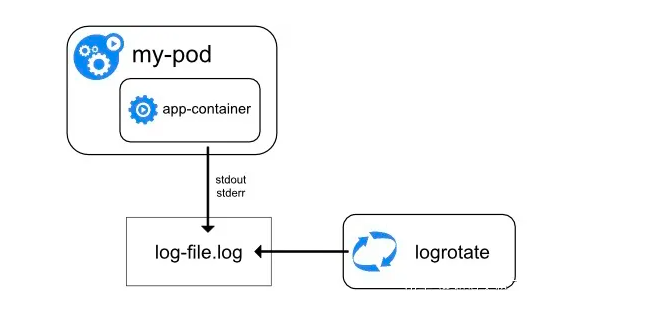 Kubernetes日志收集的那些套路 第2张