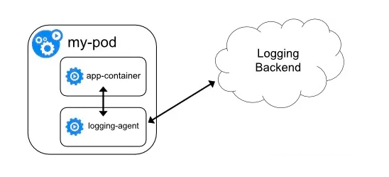 Kubernetes日志收集的那些套路 第5张