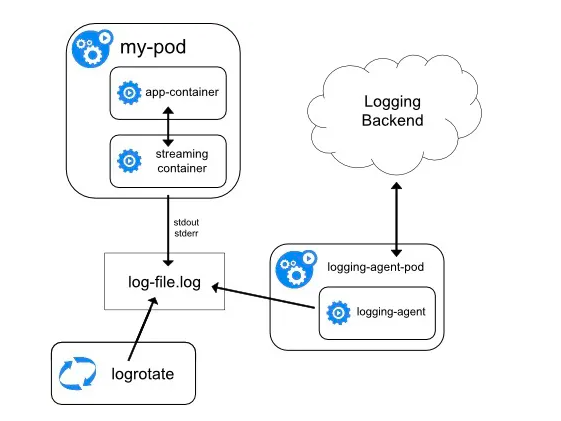 Kubernetes日志收集的那些套路 第4张